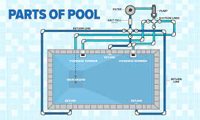 parts of a pool a guide to a pool s
