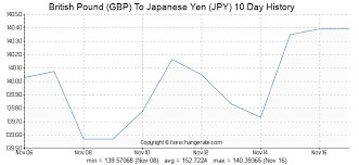 British Pound Gbp To Japanese Yen Jpy Exchange Rates