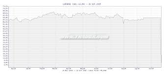 Tr4der Lafarge Lg Pa 1 Year Chart And Summary