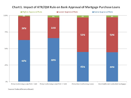 Fed Sloos Details Impact Of New Mortgage Rules On Approval