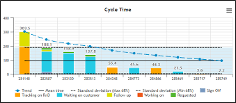 How To Make Use Of The Cycle Time Graph Kanbanize