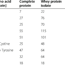 essential amino acids profile of a