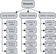 15 vowel sounds of american english