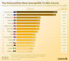 Chart The Nationalities Most Susceptible To Skin Cancer