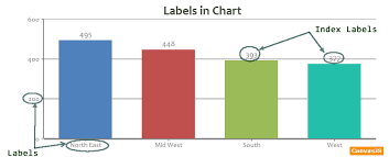 labels index labels in chart