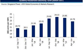 Chart Of The Day Household Electricity Tariff To Fall 4 7