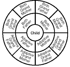 Adoptive Family Circle Adoptive Parents Family Tree Photo