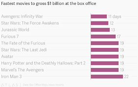 Fastest Movies To Gross 1 Billion At The Box Office