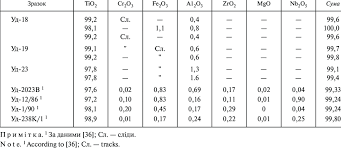 Chemical Composition Of Rutile With Diamond Association From