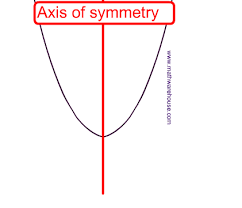 Axis Of Symmetry Of A Parabola How To