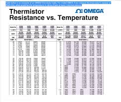 Solved Able Below Is An Example Of An Omega Thermistor Ta