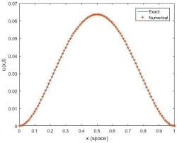 Finite Difference Method For Two Sided