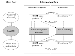 Flow Chart Of Mass Flow And Information Flow For The Release