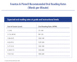 F Fluency Rates Wpm Teaching Reading Reading Fluency