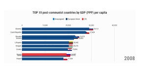 History Of Top 10 Post Communist Countries Of Europe Gdp Ppp Dynamic Chart Ranking Comparison