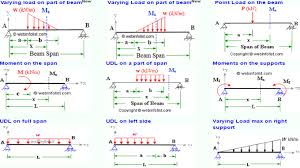 bending moment calculator beam calculator