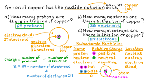 protons neutrons