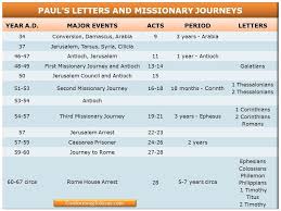 In The Mid 40s To The Mid 50s Paul Founded Several Churches