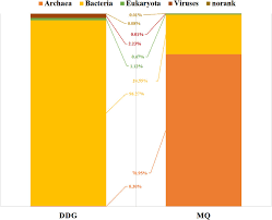 Bar Chart Of Microbiome Structure At Domain Level Abundance