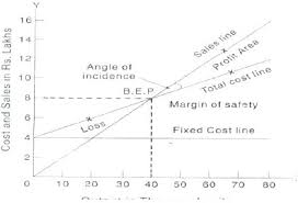 Construction Of Break Even Chart Cost Volume Profit Analysis