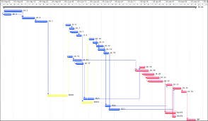 Gantt Chart With The Baseline Term After Insertion Of Time