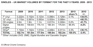 Uks 1bn Music Revenues In 2013 Included 103m From Streaming