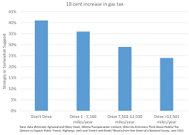 Mineta Driving Gas Tax Chart Jpg Frontier Group