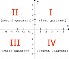 plotting points on a graph or xy plane