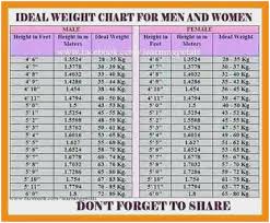 Index Of Height And Weight Charts Surprising Mans Weight Chart