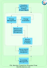 65 Circumstantial Service Transition Process Flow