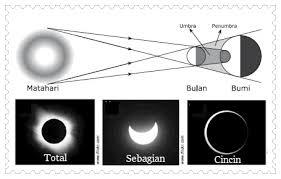 Image result for gerhana matahari sebagian