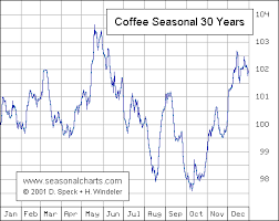 Seasonalcharts Home Cash Farm Products Coffee