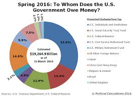The Major Owners Of The U S National Debt In Spring 2016