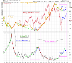 Rates Inflation And The Dollar Headwinds For Gold Spdr