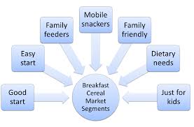 Example Of Market Segmentation For Breakfast Foods Market