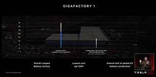 While battery costs are viewed as a key cost driver for electric vehicles, prices have been declining rapidly driven by improving technology and higher volumes. Tesla S Advantage With Its Battery Technology Low Cost