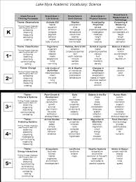Marzanos Six Steps For Vocabulary Instruction Hello