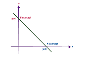X And Y Intercept Intercept Of Linear