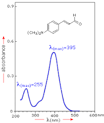 uv visible spectroscopy