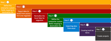 how to migrate sharepoint list items to