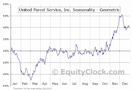 United Parcel Service Inc Nyse Ups Seasonal Chart