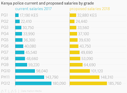 Kenya Police Current And Proposed Salaries By Grade
