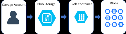 overview of the azure storage services