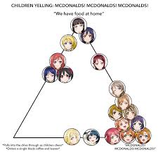 Mcdonalds Alignment Chart Love Live Edition Animemes