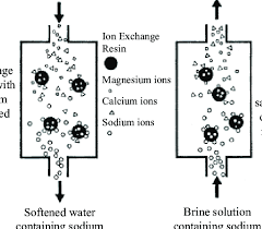 Water Softening And Recharge Process
