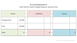 Prepaid Expense Double Entry Bookkeeping