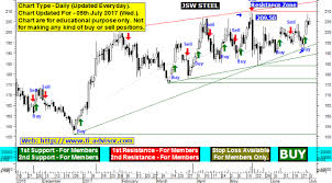 Jsw Steel Technical Chart And Jsw Steel Trading Forecast