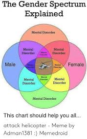 The Gender Spectrum Explained Mental Disorder Mental Mental