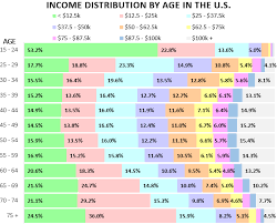 Visualizing Income By Age Group In The U S Four Pillar