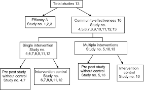 Efficacy And Community Effectiveness Of Larvivorous Fish For